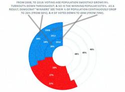 Narrative Smashed By Stats - "Most Americans" Did Not Vote For Hillary Clinton