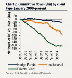 MacroStrategy Explains Why Most Stocks Have Already "Crossed The Rubicon"