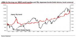 Albert Edwards Is In Love With This Asset That Hasn't Had A Losing Year Since 2007