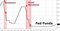 The Fed Admits The Good Old Days Are Never Coming Back