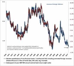 Hussman On The Three Big Delusions: Paper Wealth, A Booming Economy, And Bitcoin