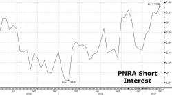 Shorts Crushed After JAB Acquires Panera In Largest Ever US Restaurant Deal Shorts Crushed After JAB Acquires Panera In Largest Ever US Restaurant Deal