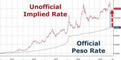 Argentinians Are Now Poorer Than Citizens Of Equatorial Guinea After Massive Devaluation