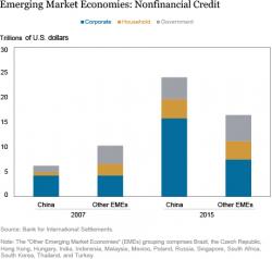 China Accounts For Half Of All Global Debt Created Since 2005: Here Are The Implications China Accounts For Half Of All Global Debt Created Since 2005: Here Are The Implications