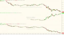 "Where Are The Dip-Buyers?" Dow Down 300, VIX Hits 14 As USDJPY Snaps "Where Are The Dip-Buyers?" Dow Down 300, VIX Hits 14 As USDJPY Snaps