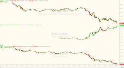 "Where Are The Dip-Buyers?" Dow Down 300, VIX Hits 14 As USDJPY Snaps