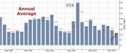 VIX Set For Lowest Annual Average Ever, But...