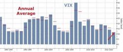 VIX Set For Lowest Annual Average Ever, But... VIX Set For Lowest Annual Average Ever, But...