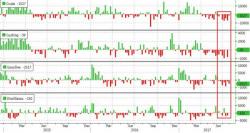 WTI Slides After Disappointing Crude Draw & Production Surge WTI Slides After Disappointing Crude Draw & Production Surge