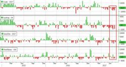 WTI Slides After Disappointing Crude Draw & Production Surge