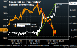 RBC: "Clients Increasingly Uncomfortable" With The Fed "Tightening Into A Slowdown"