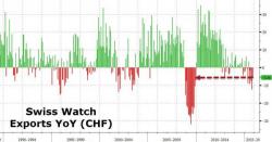 Even The Rich Are Cutting Back - Swiss Watch Exports Continue Collapse Despite Price Cuts