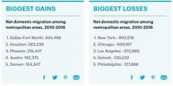 Mass Exodus:  1 Million People Have Ditched New York Since 2010