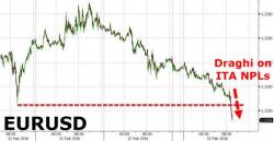 EUR Tumbles As Draghi Admits ECB Will "Buy" Busted Bank Loans EUR Tumbles As Draghi Admits ECB Will "Buy" Busted Bank Loans