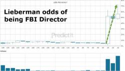 Joe Lieberman Emerges As "Frontrunner" For FBI Director Post