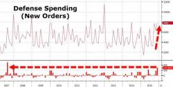 "Core" Durables Goods Orders Plunge For 10th Consecutive Month As Defense Spending Soars Most In 8 Years