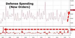 Warmongering Pays - US Foreign Arms Sales Soar 35% Warmongering Pays - US Foreign Arms Sales Soar 35%