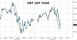 Yields Slide As Market Smells A Squeeze On Powell Fed Chair Chatter