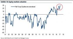 BofA: This Entire Rally Has Been Institutions Selling To "Animal Spirited" Retail Investors