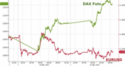 Yield Curve Crash Continues As Stocks Surge On Biggest Short-Squeeze In 11 Months