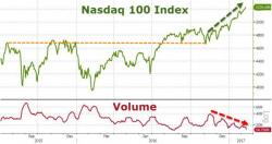 McClellan Warns Of "Important Price Top" As Volume Collapses