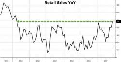 US Retail Sales Surge At Fastest Pace Since 2012 As Online Sales Soar