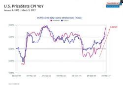 Dear Fed: This Is Where The Inflation You Are Looking For Is "Hiding"