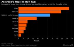 Australian Banks Deny "Speculative Bubble" Driving Home Prices To Record Highs