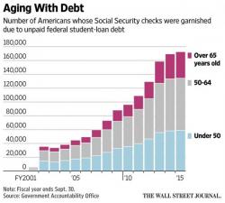 Baby Boomers Increasingly Having Social Security Checks Garnished To Cover Student Loan Payments