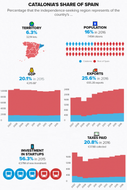 Catalan Independence Vote October 1: Why? What's At Stake? What Do The Polls Suggest? Catalan Independence Vote October 1: Why? What's At Stake? What Do The Polls Suggest?
