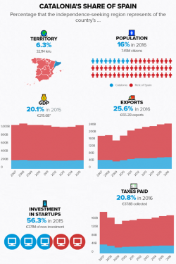 Catalan Independence Vote October 1: Why? What's At Stake? What Do The Polls Suggest?