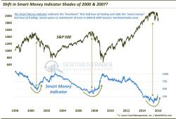 Intraday Trading Indicator Showing Shades Of 2000, 2007 Tops Intraday Trading Indicator Showing Shades Of 2000, 2007 Tops