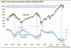 Intraday Trading Indicator Showing Shades Of 2000, 2007 Tops