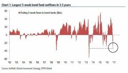 "A Watershed Month" - November Sees Greatest "Asset Rotation" Since 2013