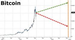 Bitcoin In 2018: "There Will Be At Least 4 Crashes Of 40% Or More"