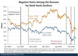 St. Louis Fed Slams Draghi, Kuroda - "Negative Rates Are Taxes In Sheep's Clothing"