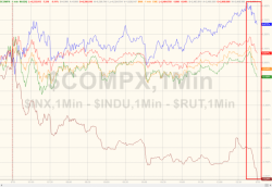 Bonds, Bullion, Bitcoin, & Black Gold Slump As Dollar Jumps Most In 3 Months