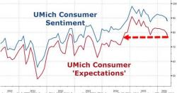 Consumer "Hope" Slumps As Inflation Expectations Hit Record Lows