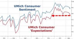 Consumer "Hope" Slumps As Inflation Expectations Hit Record Lows Consumer "Hope" Slumps As Inflation Expectations Hit Record Lows