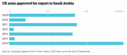 European Parliament Demands Arms Embargo After Saudis Rack Up "Impressive" 3,000 Civilian Kills In Yemen