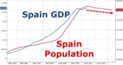 Spain's Population Is Shrinking At 72 People Per Day