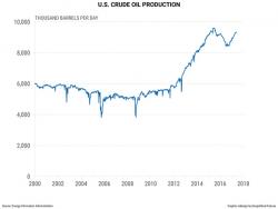 Why The United States Rule Oil Prices... Not OPEC (In 4 Simple Charts)