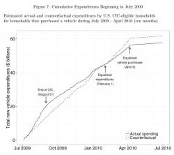Even By Keynes' Standards, Cash For Clunkers Was A Complete Failure