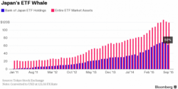 The Bank Of Japan Already Owns Over Half Of All ETFs; It Wants To Own More