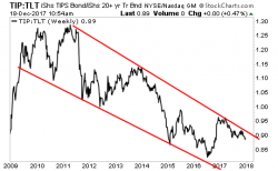 Three Charts That SCREAM "Inflation" In 2018
