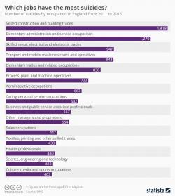 Which Jobs Have The Most Suicides?