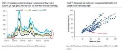 Happy 10 Year Anniversary: "On June 22, 2007, Credit Spreads Began To Unwind"