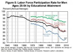 Princeton Economist: Nearly Half Of Working Age Men Not In The Labor Force Take Opioids Daily