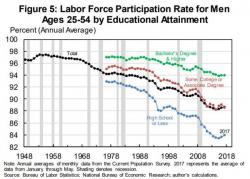Princeton Economist: Nearly Half Of Working Age Men Not In The Labor Force Take Opioids Daily Princeton Economist: Nearly Half Of Working Age Men Not In The Labor Force Take Opioids Daily