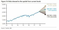 UBS Reveals The Stunning Reason Behind The 2017 Stock Market Rally UBS Reveals The Stunning Reason Behind The 2017 Stock Market Rally